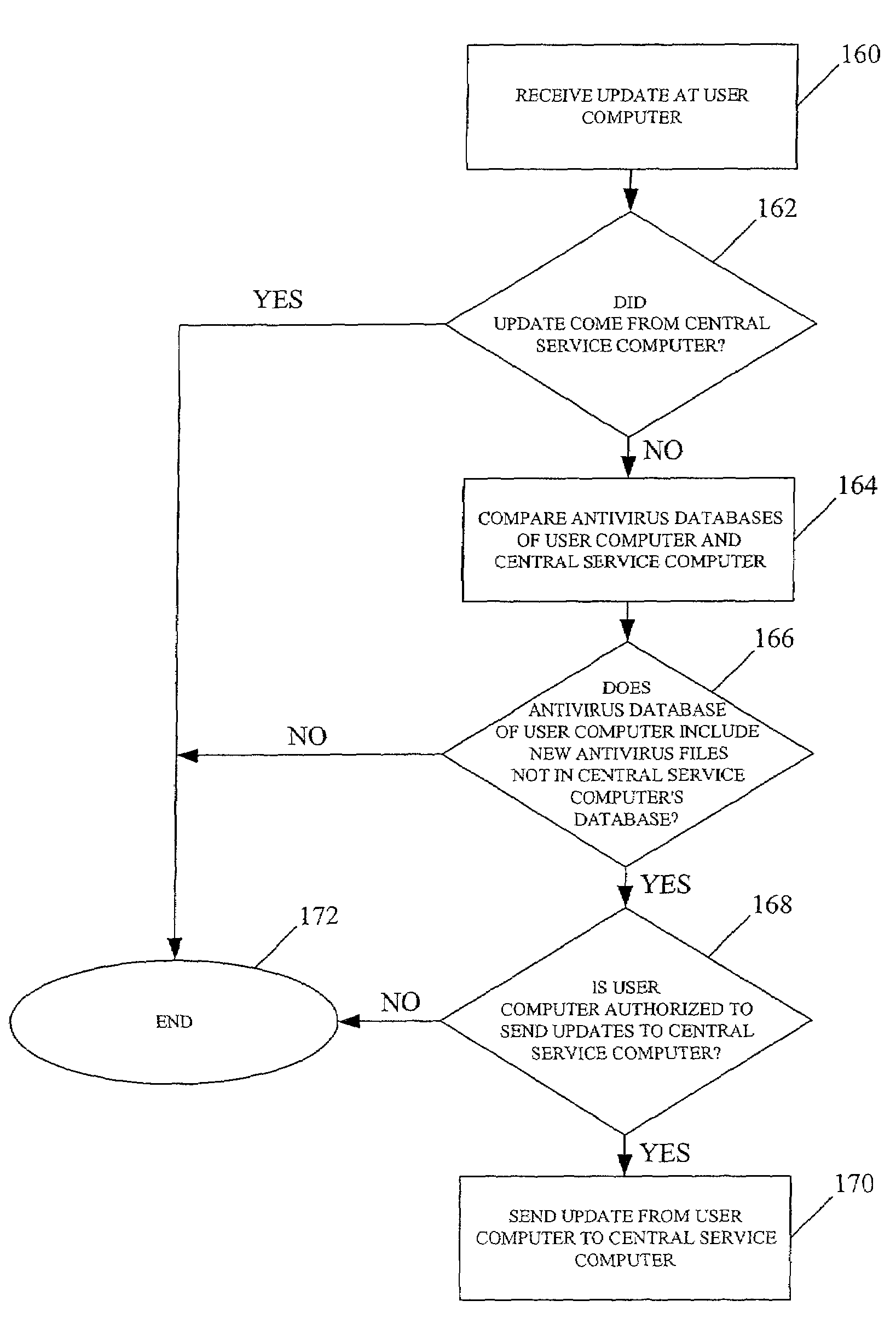 Method and system for bi-directional updating of antivirus database