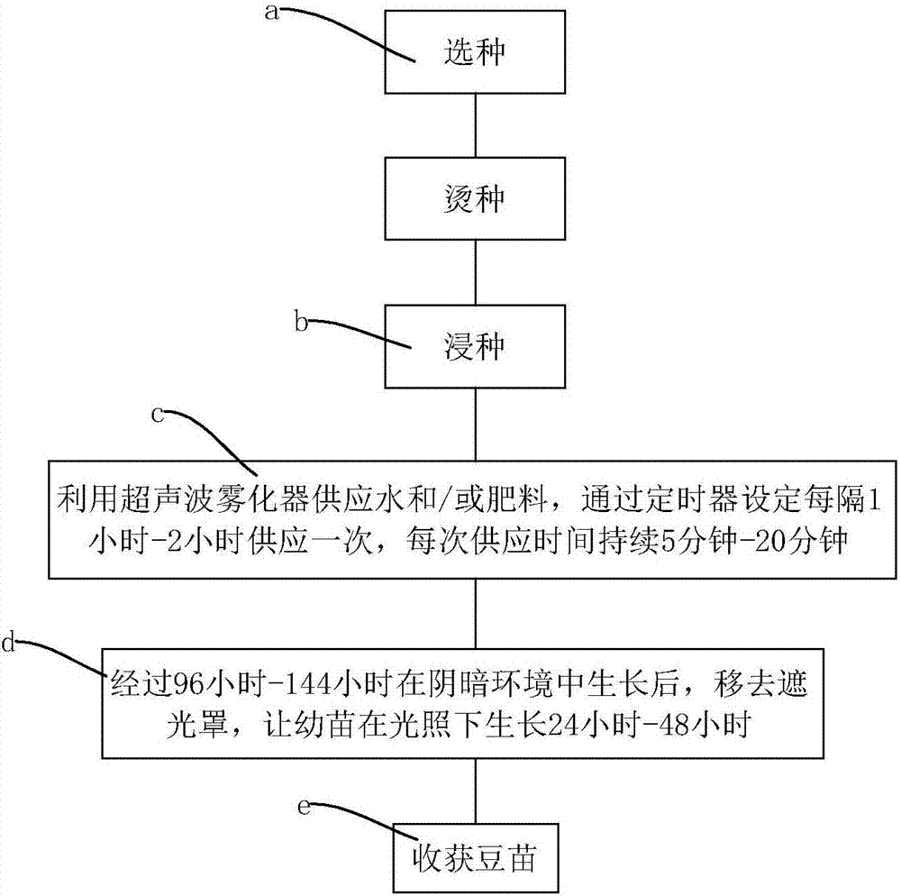 Automatic control ultrasonic bean seedling breeding device and bean seedling breeding method thereof