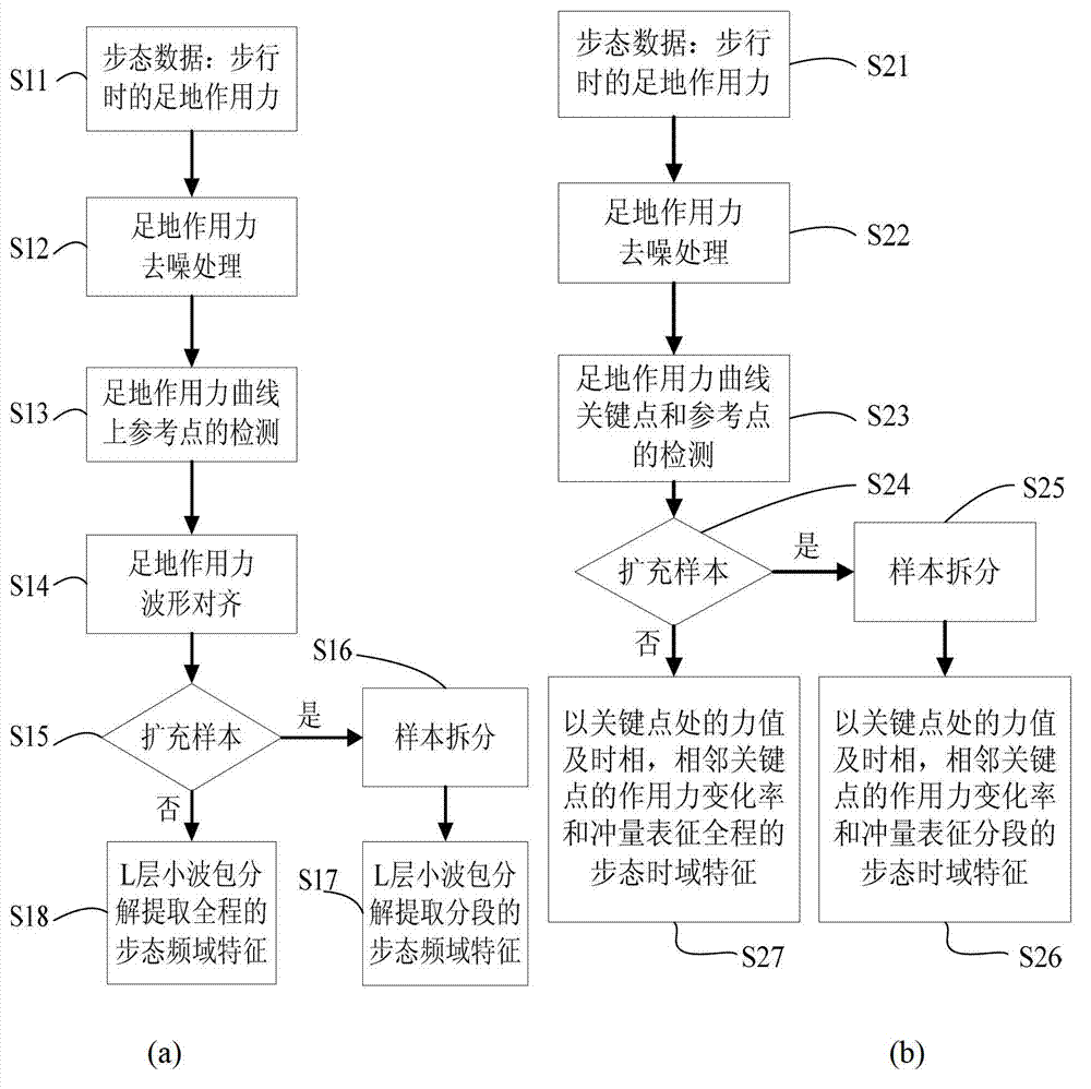 Foot-to-ground acting force-based gait feature extraction method and gait identification system