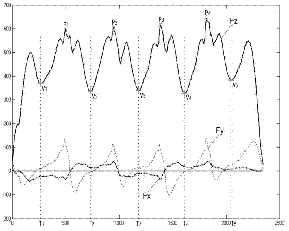 Foot-to-ground acting force-based gait feature extraction method and gait identification system