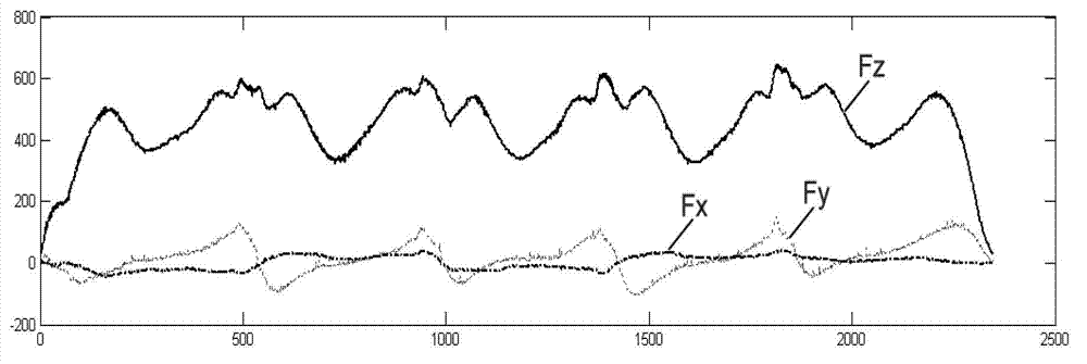 Foot-to-ground acting force-based gait feature extraction method and gait identification system