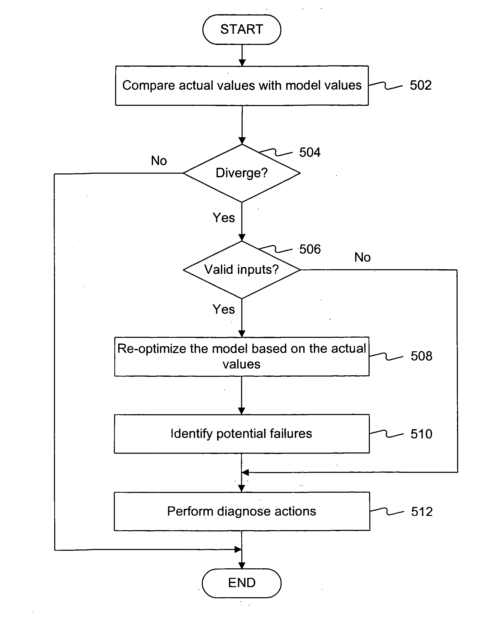 Diagnostic and prognostic method and system