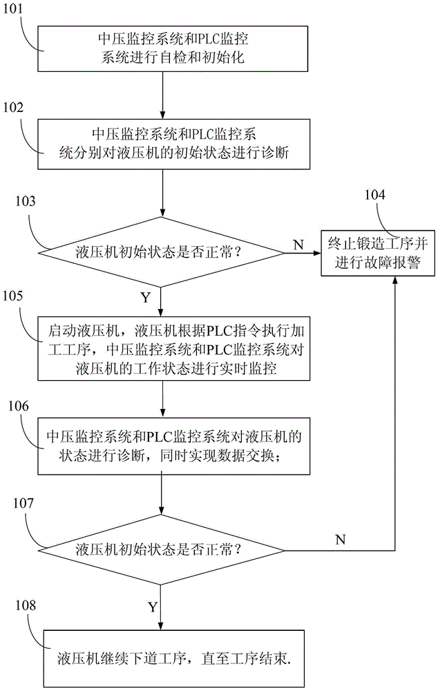 Forging Hydraulic Control Method Based on Double Monitoring System