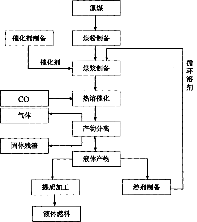 Lignite solubilizing and catalytic liquefaction method in non-hydrogen atmosphere