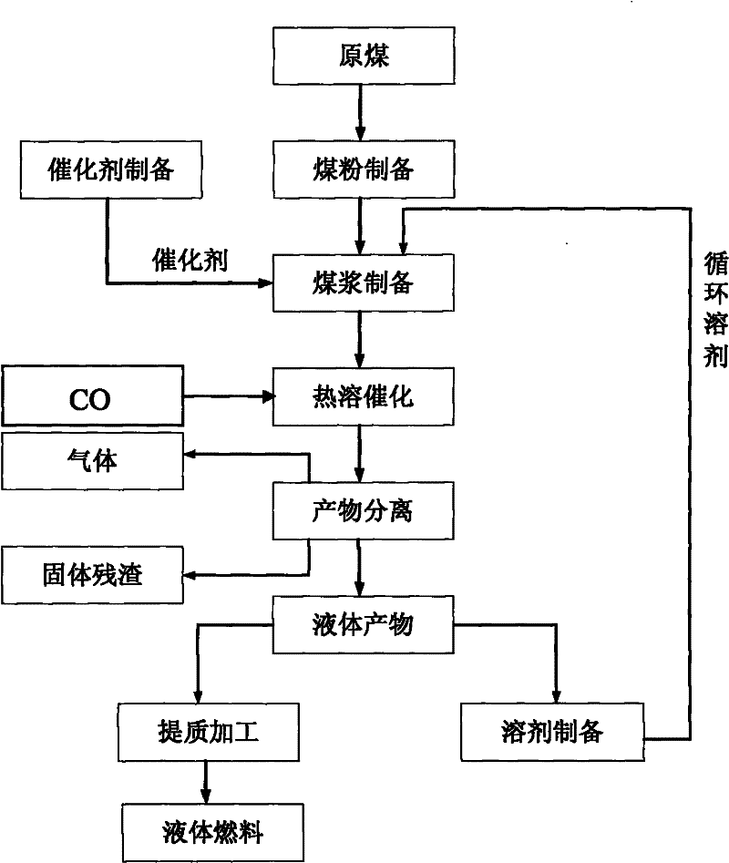 Lignite solubilizing and catalytic liquefaction method in non-hydrogen atmosphere