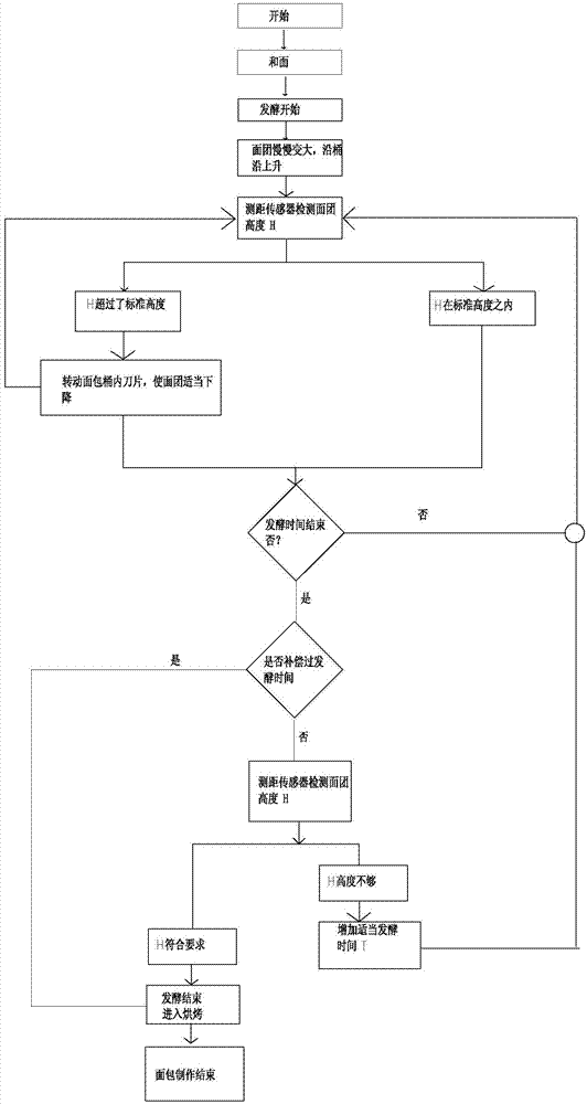 Full-automatic bread maker and full-automatic bread making method