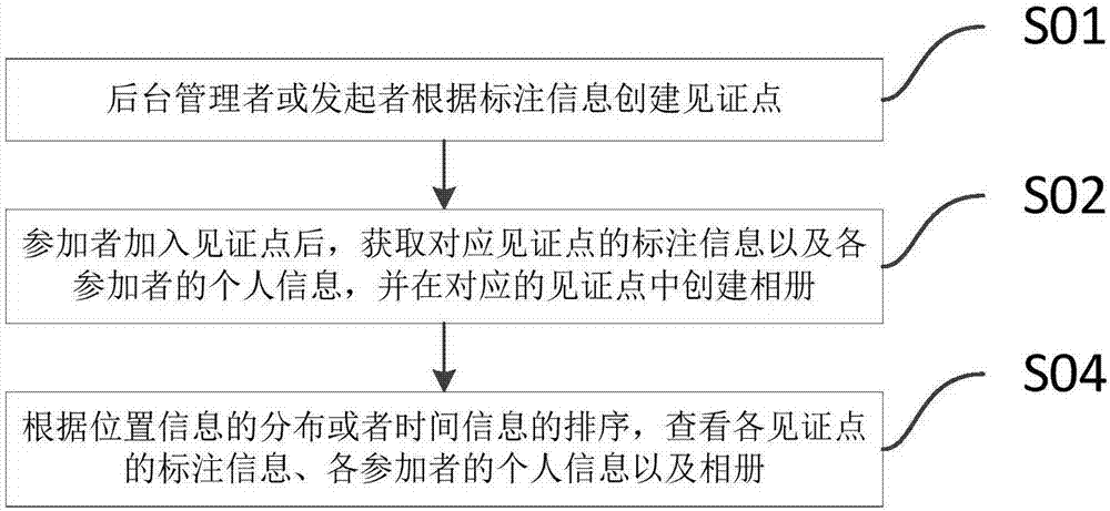 Shared labeling method and system for photo album