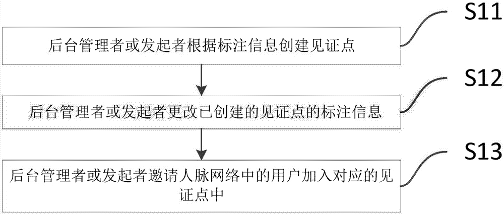 Shared labeling method and system for photo album