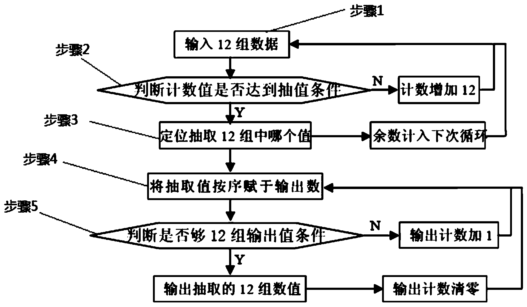 High-speed data extracting method achieving input and output arranged in sequence based on FPGA