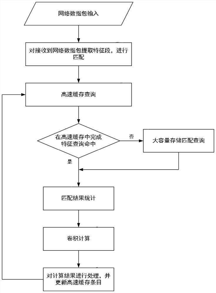 Network data processing method and system