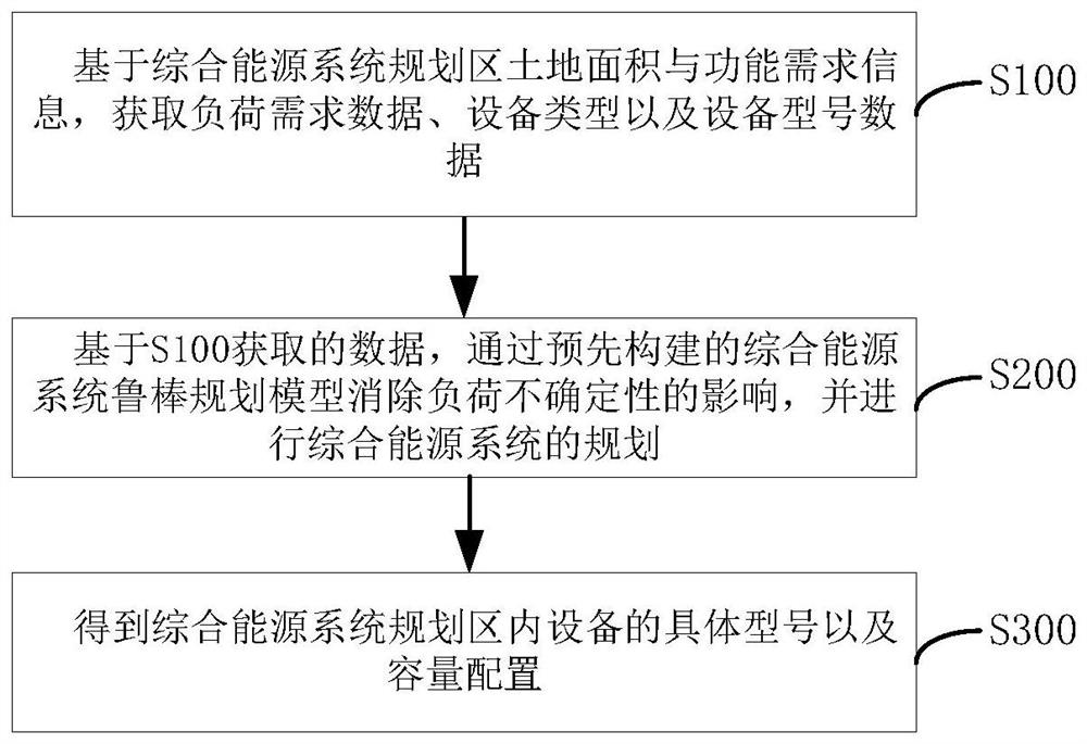 Comprehensive energy system robust planning method and system