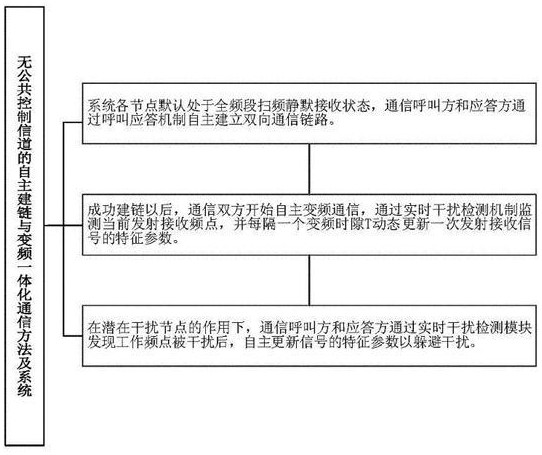 Communication method and system for autonomous link establishment and frequency conversion integrated communication without common control channel