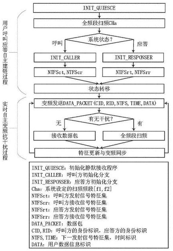 Communication method and system for autonomous link establishment and frequency conversion integrated communication without common control channel