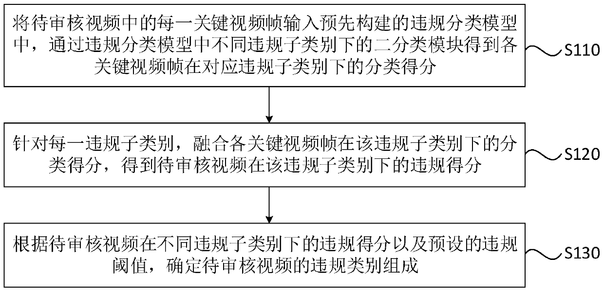 Video auditing method and device, auditing server and storage medium