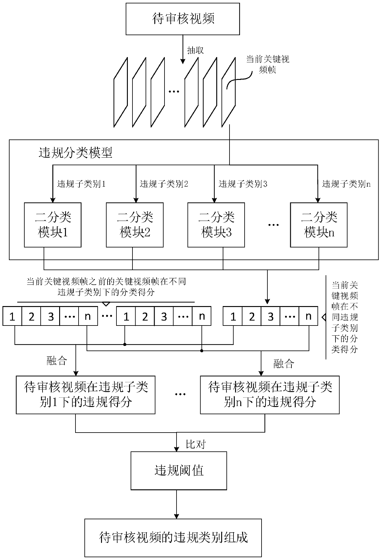 Video auditing method and device, auditing server and storage medium