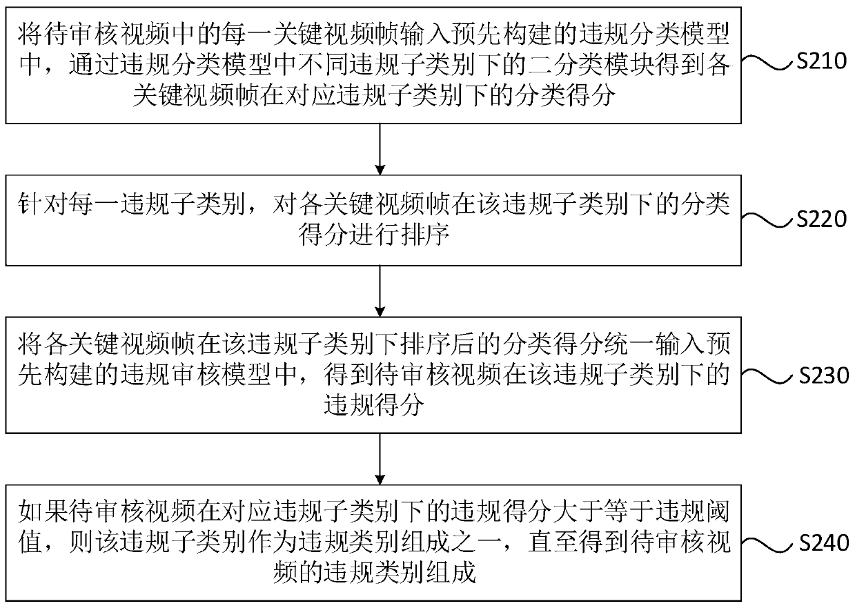 Video auditing method and device, auditing server and storage medium