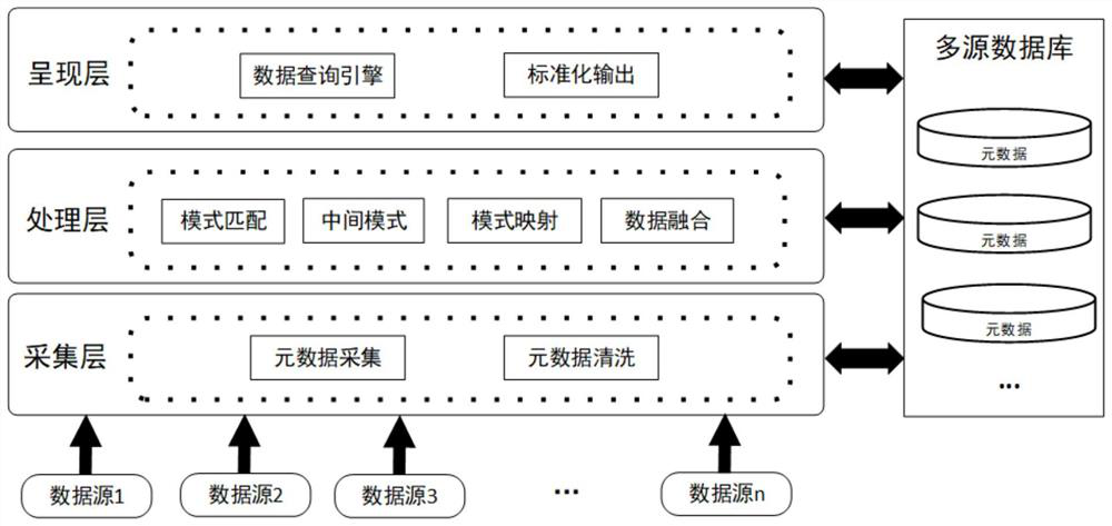 Scientific and technological resource integration system based on multi-source database