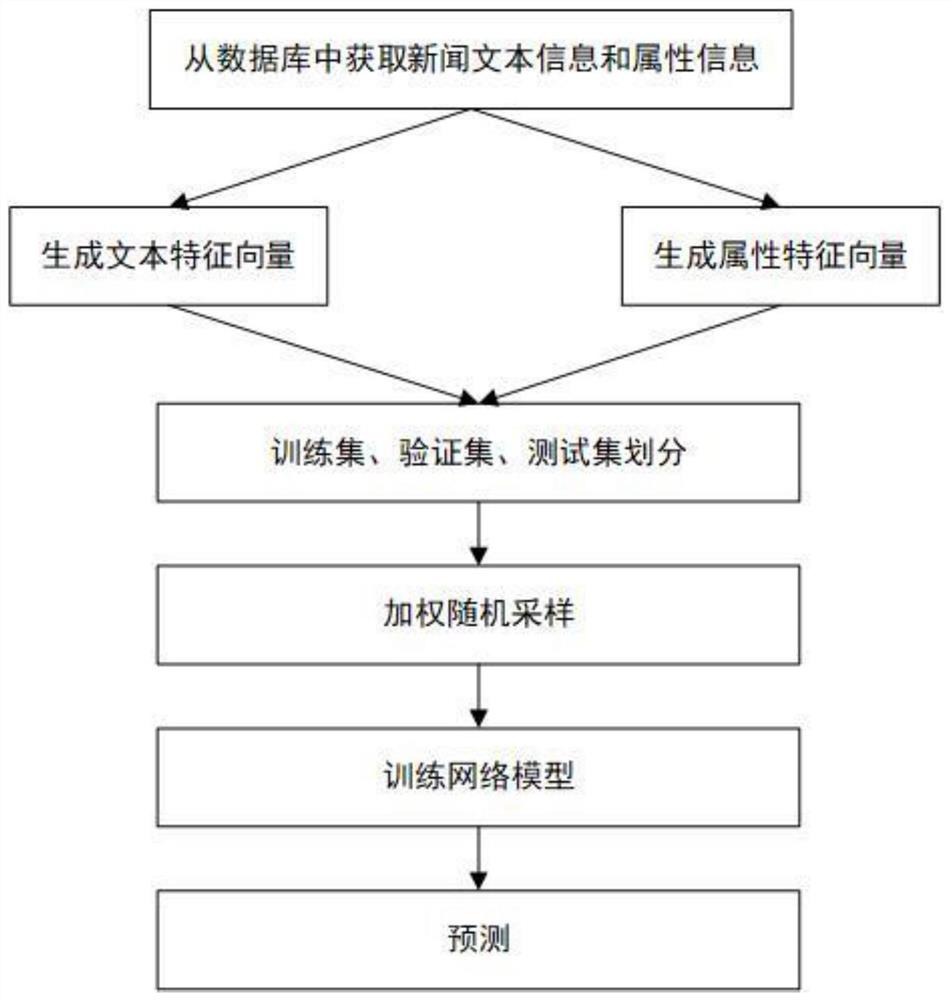 A News Classification Method Based on Text Context Structure and Attribute Information Overlay Network