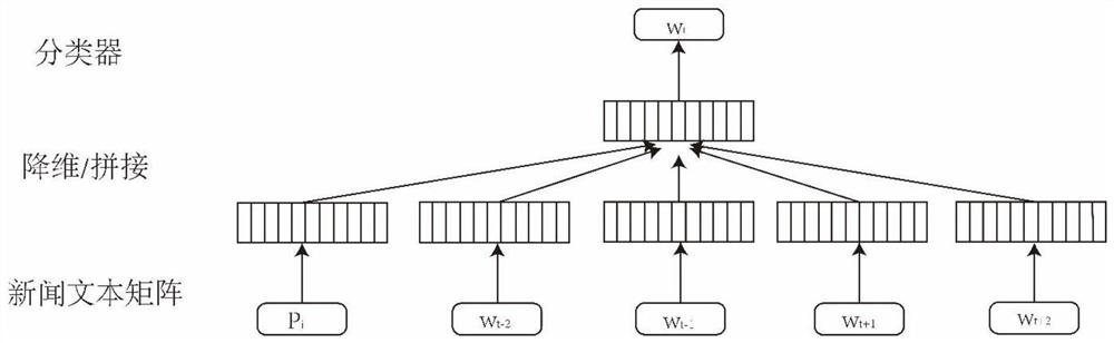 A News Classification Method Based on Text Context Structure and Attribute Information Overlay Network