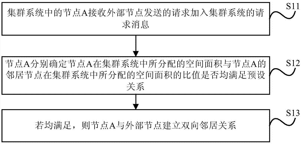 Self-organizing method for cluster systems, device, and system