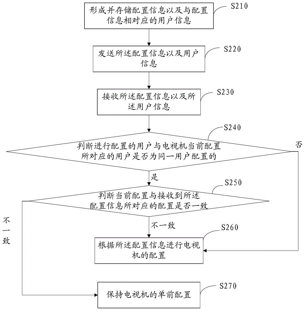 Television configuration method and device