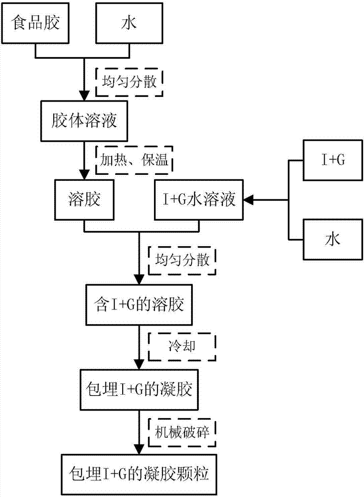 Method for preparing flavor agent I+G (disodium 5'-inosinate + disodium guanylate) released by conditions