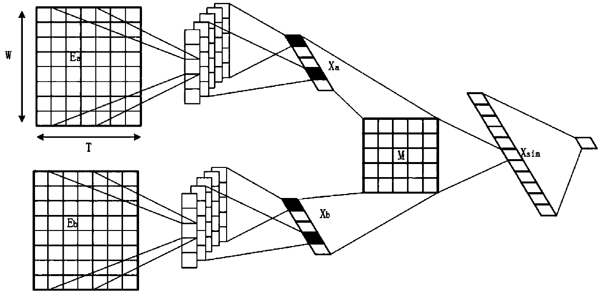 A time series data similarity measurement method and measurement system