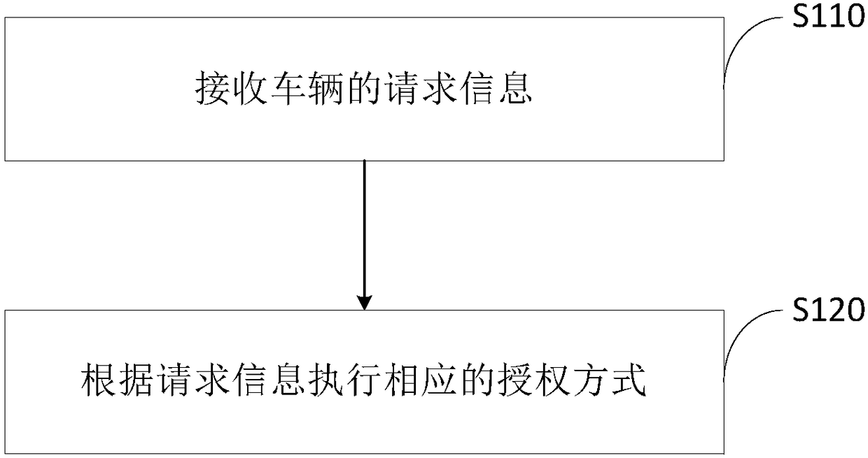 Vehicle authorization management method and system