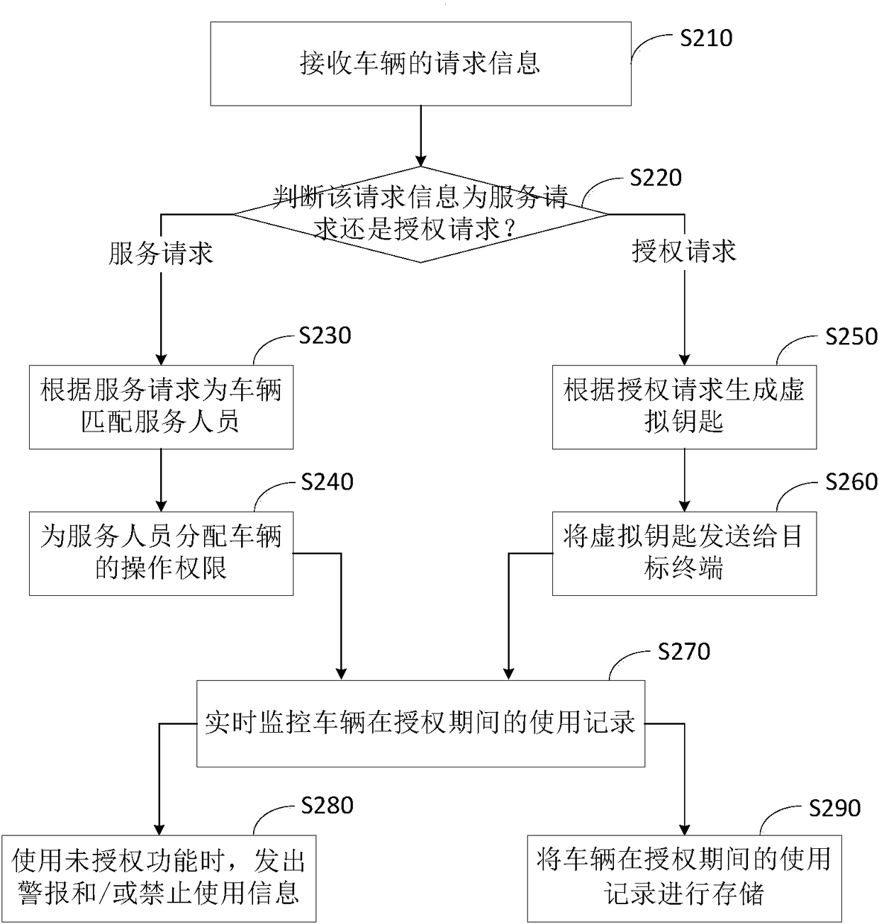 Vehicle authorization management method and system