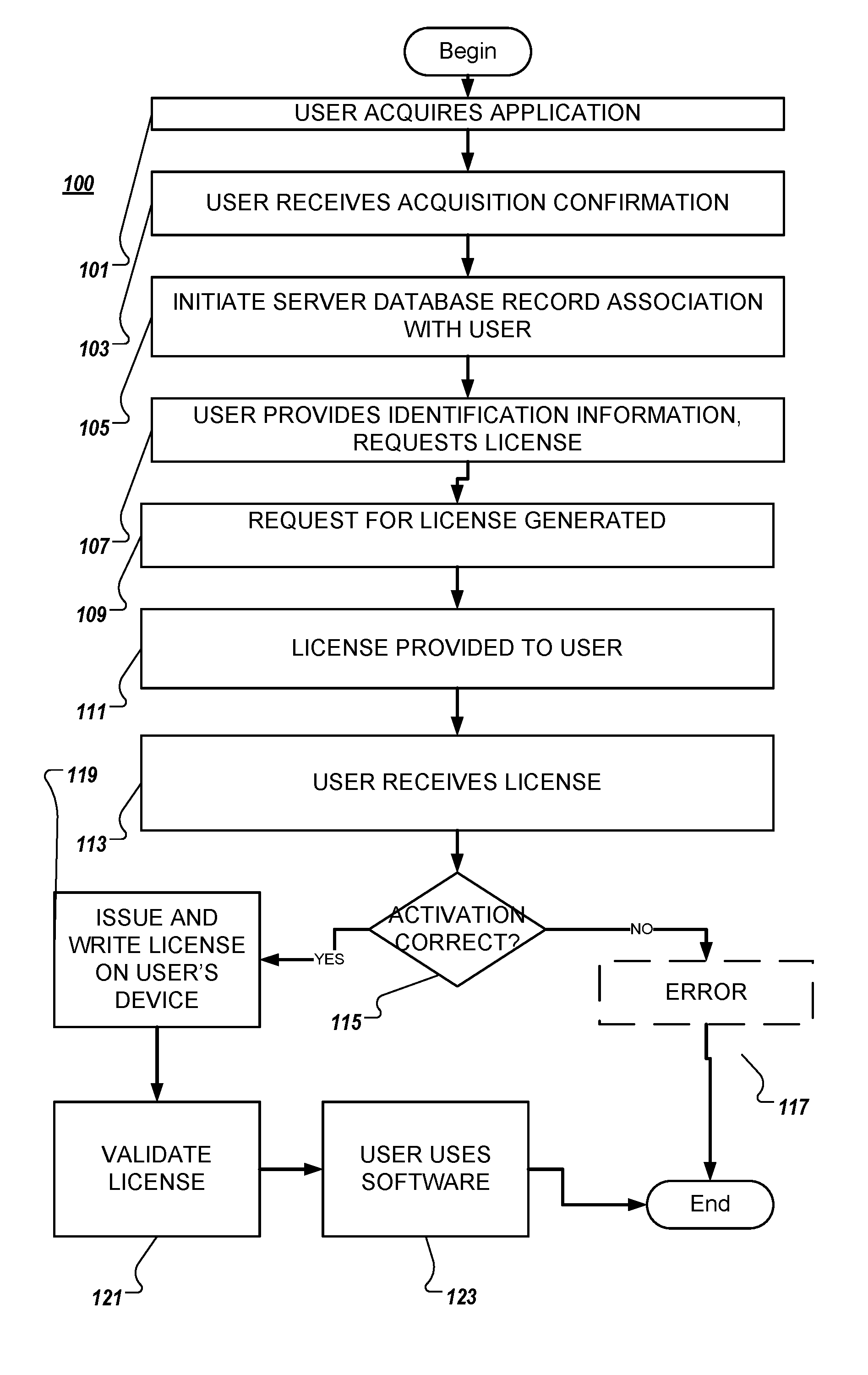 System and method for software activation and license tracking