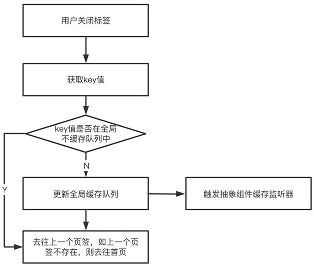 A Vue-based multi-tab instance caching method