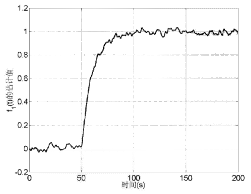 Distributed flight control system fault diagnosis design method based on multi-agent technology