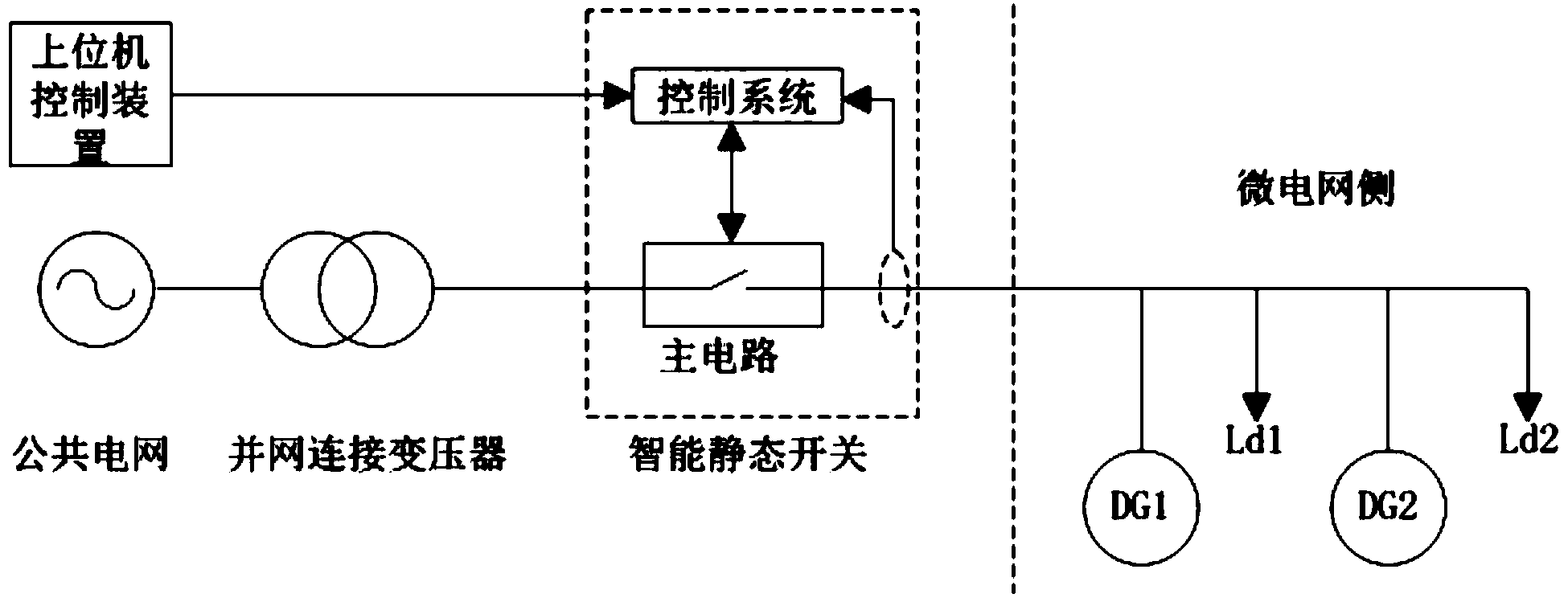 An intelligent static state switch, a control system thereof, and a fault monitoring method