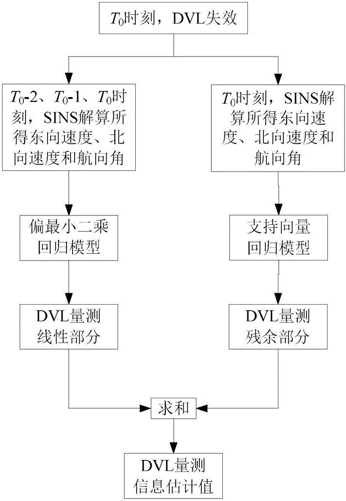 Hybrid processing method for DVL (Doppler velocity log) failures in integrated navigation