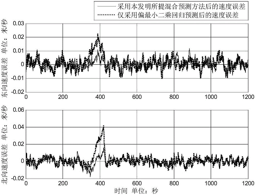 Hybrid processing method for DVL (Doppler velocity log) failures in integrated navigation