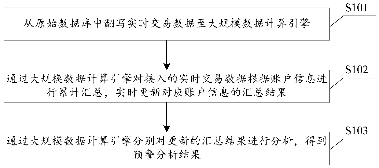 A big data real-time risk early warning method and system