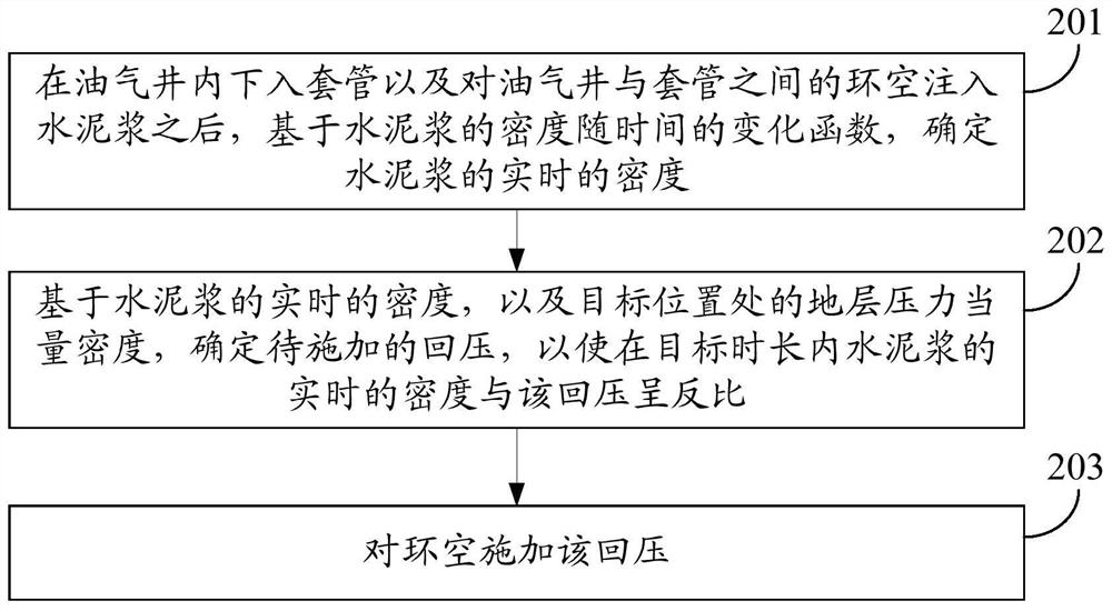 Control method and device for applying back pressure to annulus