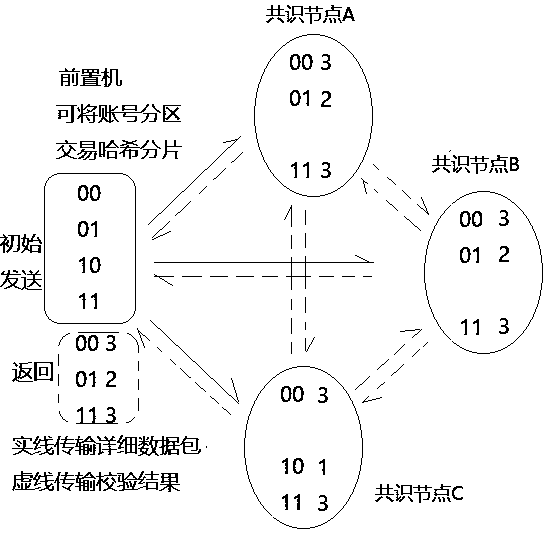 Method of enabling front end computer to participate in block chain consensus