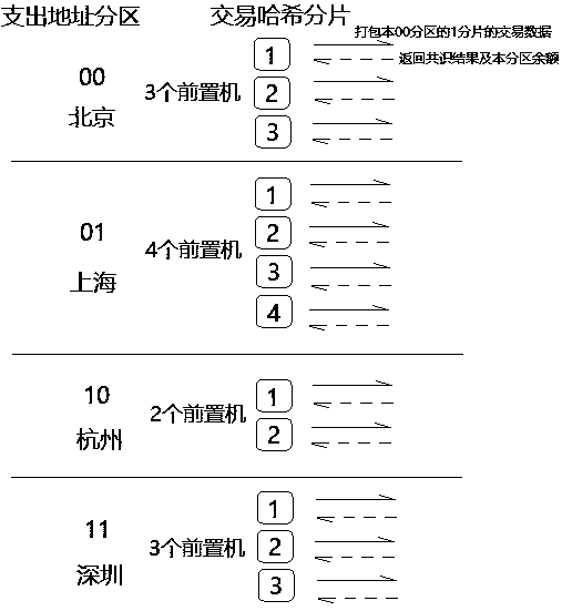 Method of enabling front end computer to participate in block chain consensus