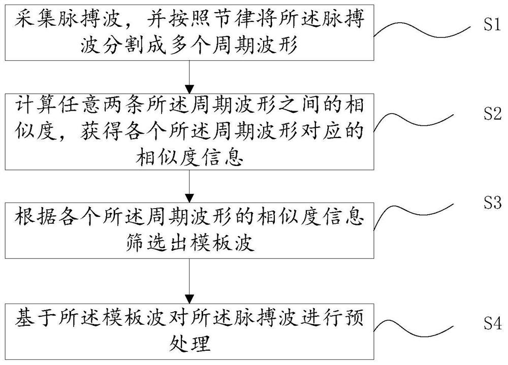 Method, device, computer system and readable storage medium for preprocessing pulse wave based on similarity