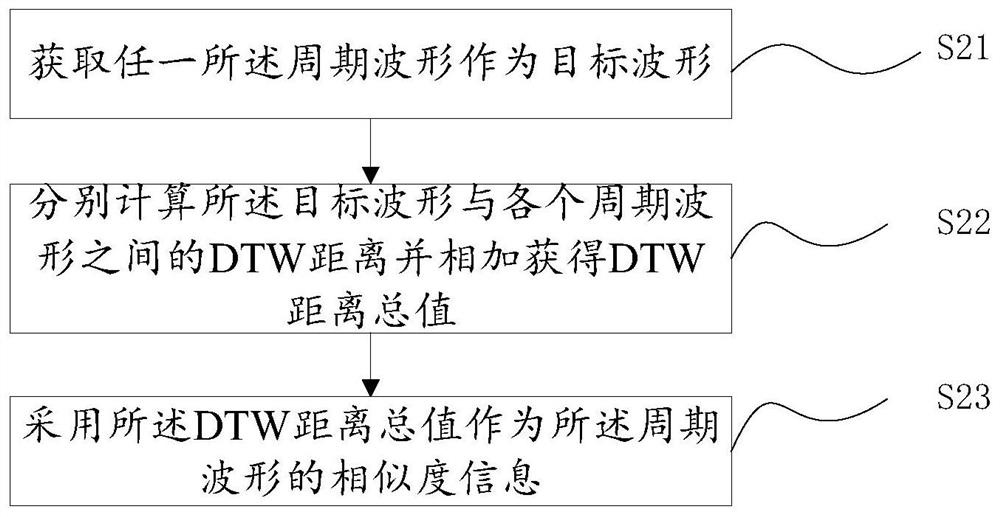 Method, device, computer system and readable storage medium for preprocessing pulse wave based on similarity