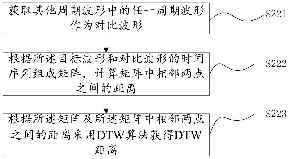 Method, device, computer system and readable storage medium for preprocessing pulse wave based on similarity