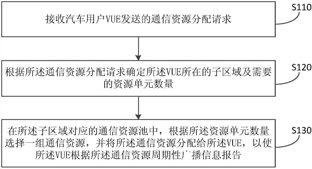 Method and device for distribution of communication resources