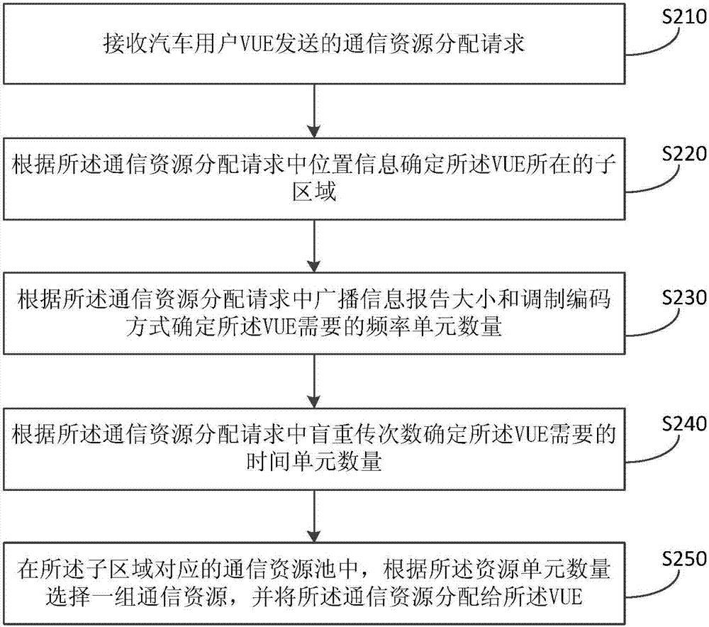 Method and device for distribution of communication resources