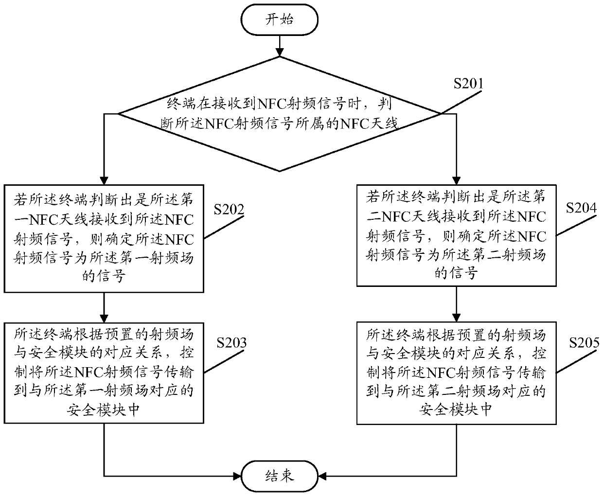 A signal processing method and device based on near field communication nfc