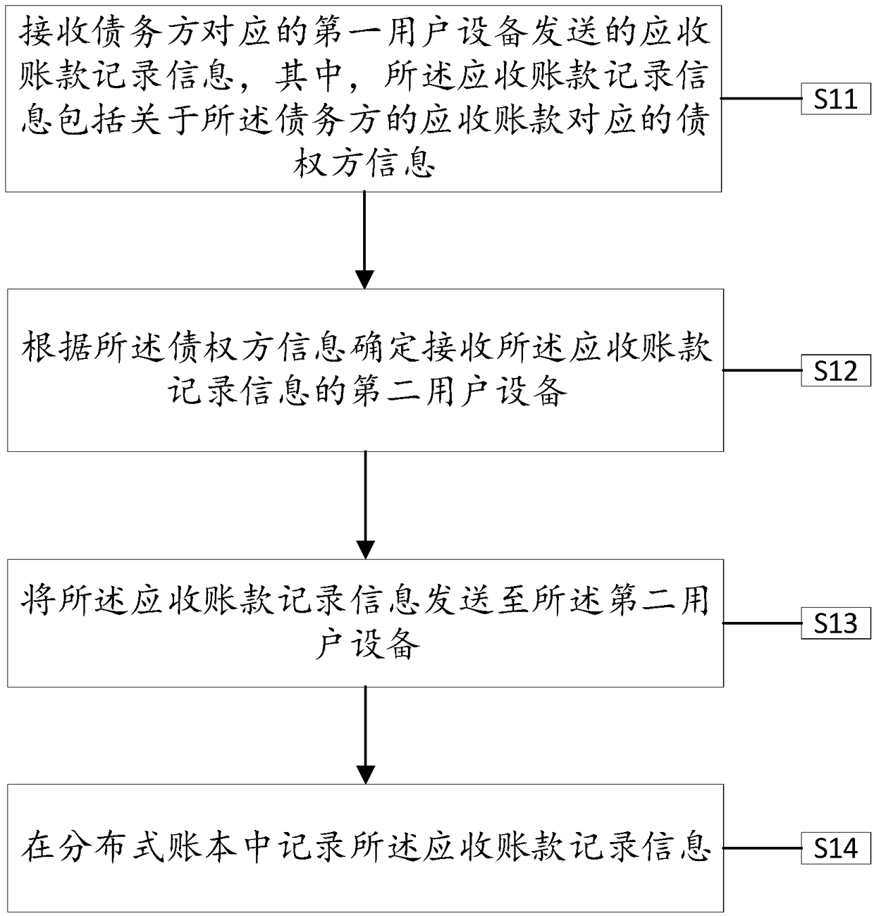 A method and apparatus for managing account receivable information based on distributed account book