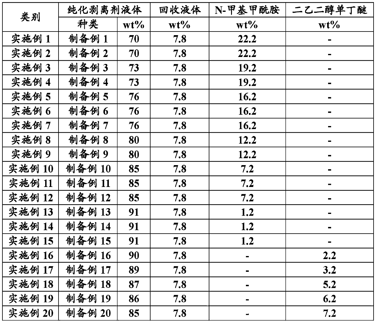 Method for recycling waste photoresist stripper