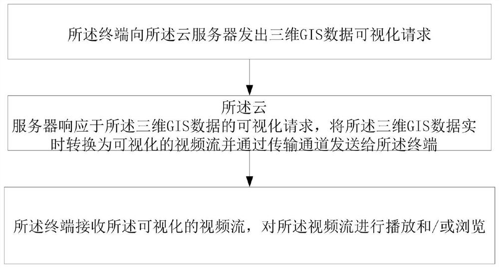 Three-dimensional GIS real-time cloud rendering display method, terminal, cloud server and storage medium