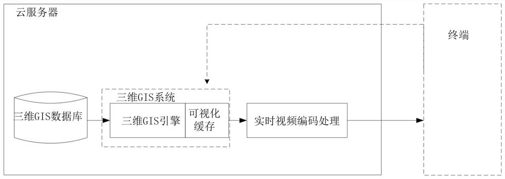 Three-dimensional GIS real-time cloud rendering display method, terminal, cloud server and storage medium