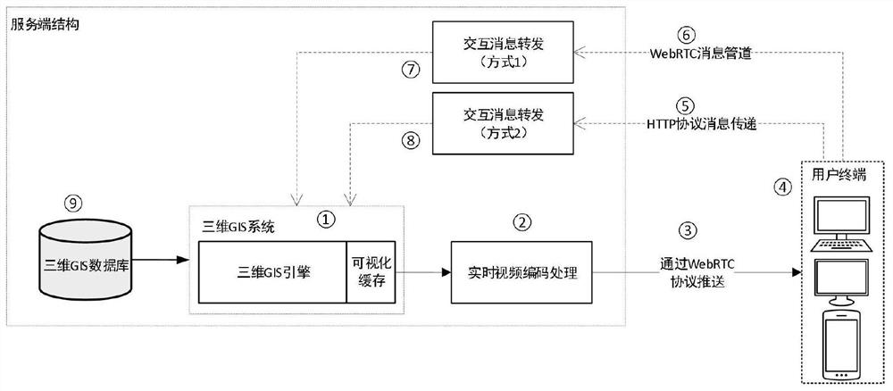 Three-dimensional GIS real-time cloud rendering display method, terminal, cloud server and storage medium